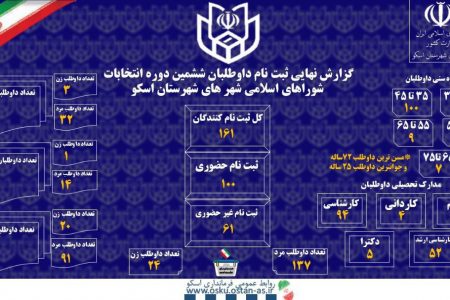 گزارش نهایی ثبت نام داوطلبان ششمین دوره انتخابات شوراهای اسلامی شهر های شهرستان اسکو