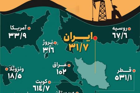  سهم هر ایرانی از سفره نفت ، ۴۲ برابر یارانه نقدی است