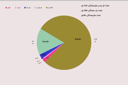 اینفوگرافی نتیجه نطر سنجی عملکرد شورای شهر سهند در یک سال گذشته