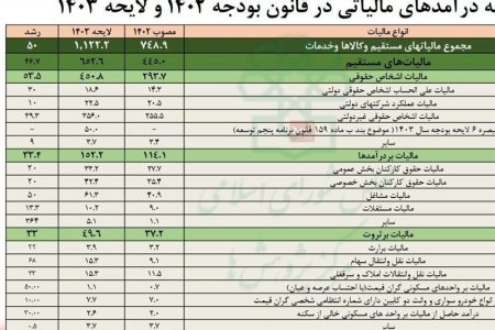 افزایش مالیات حقوق‌بگیران فقط ۲۰ درصد