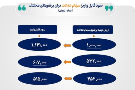 واریز مرحله نخست سود سهام عدالت از امروز آغاز می‌شود