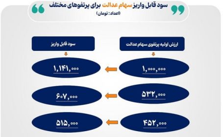 واریز مرحله نخست سود سهام عدالت از امروز آغاز می‌شود